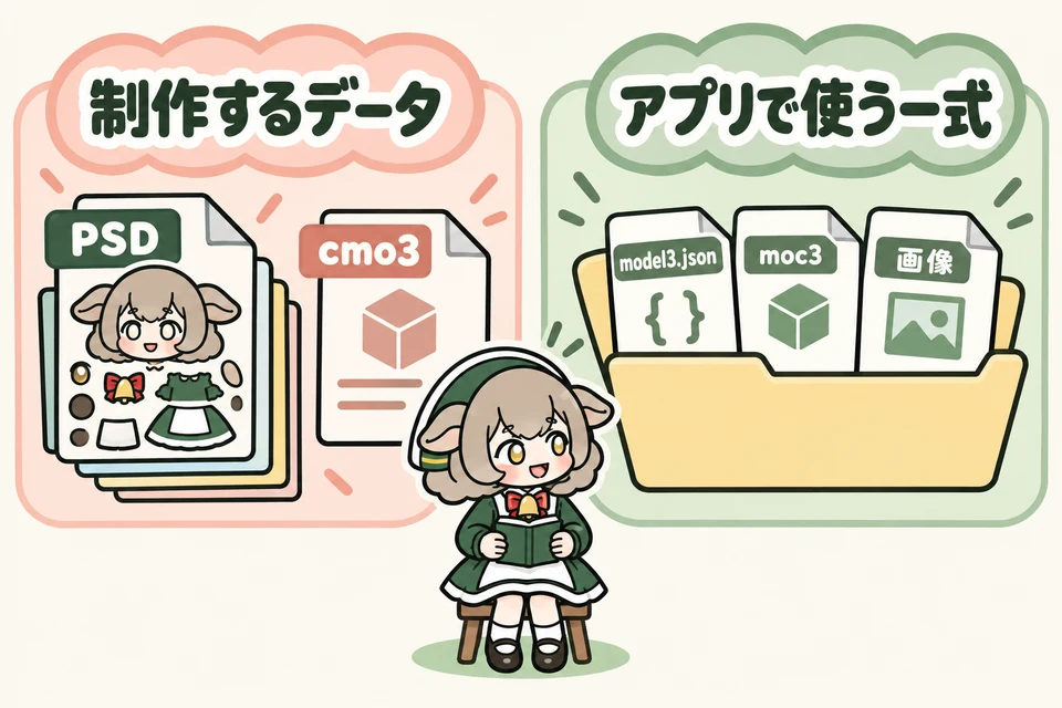 メリノちゃんが本を開き、制作に使うPSD・cmo3と、アプリで使うmodel3.json・moc3・画像を含むフォルダ一式の違いを案内する図。